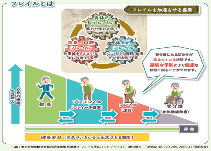 みんなで楽しくフレイル・オーラルフレイル予防！
