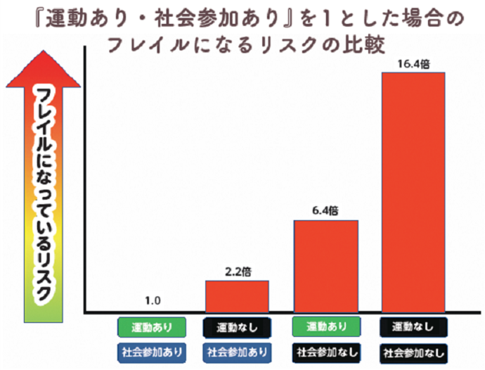 運動習慣や社会参加の有無とフレイルリスクの関係